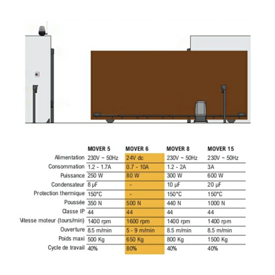 Kit motorisation automatisme de portail coulissant Mover 15 [PROTECO] - PROTECO - Binaa